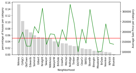 Original Neighborhood category distribution and average SalePrice for comparison