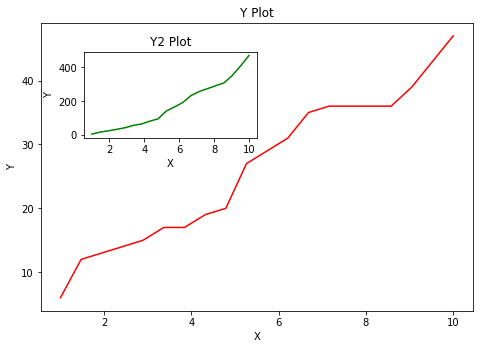 Main line plot with a smaller inset plot overlaid in the corner