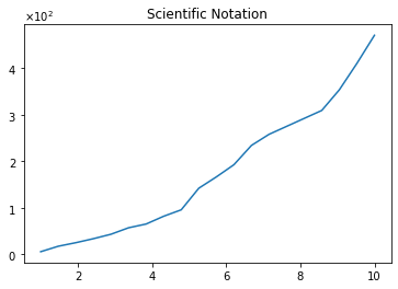 Line plot displaying y-axis tick values formatted in scientific notation