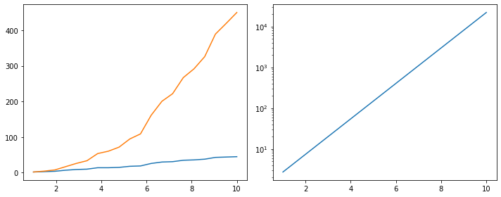 Subplots comparing linear scale vs logarithmic y-axis scale