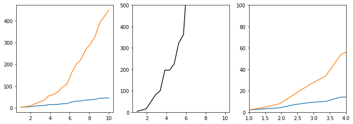 Three subplots demonstrating different axis limit configurations
