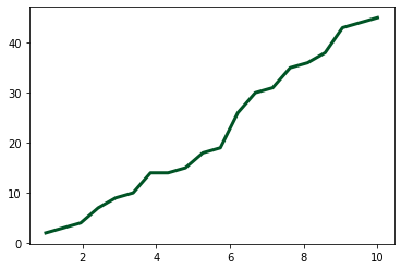 Line plot created using the object-oriented API