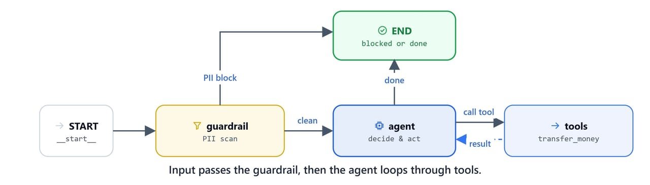Diagram showing the three-node graph where input passes the guardrail before the agent loops through tools