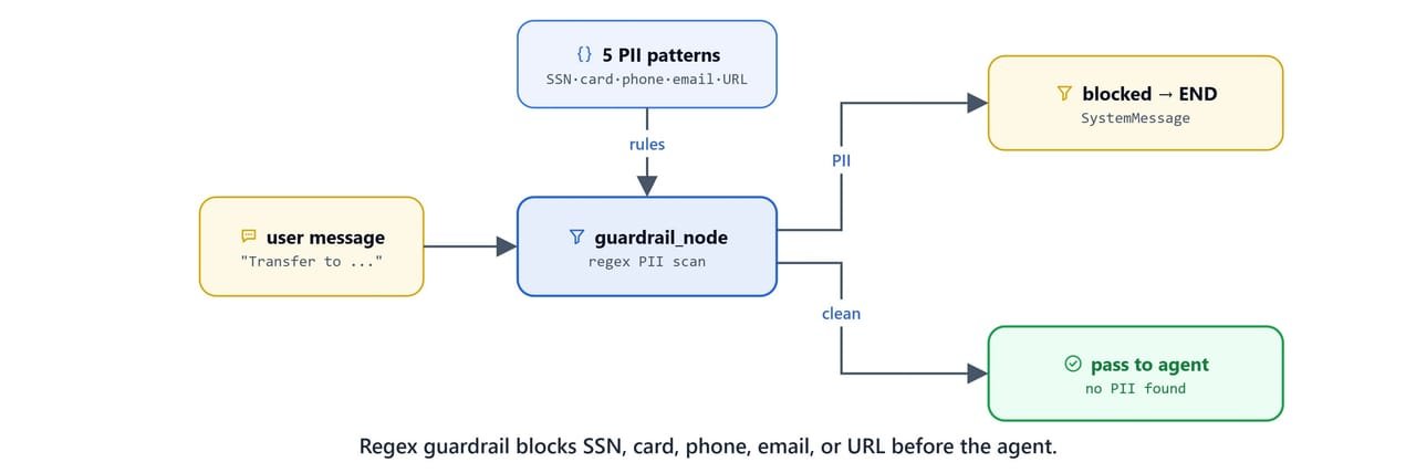 Diagram showing the regex guardrail blocking SSN, card, phone, email, or URL before the agent