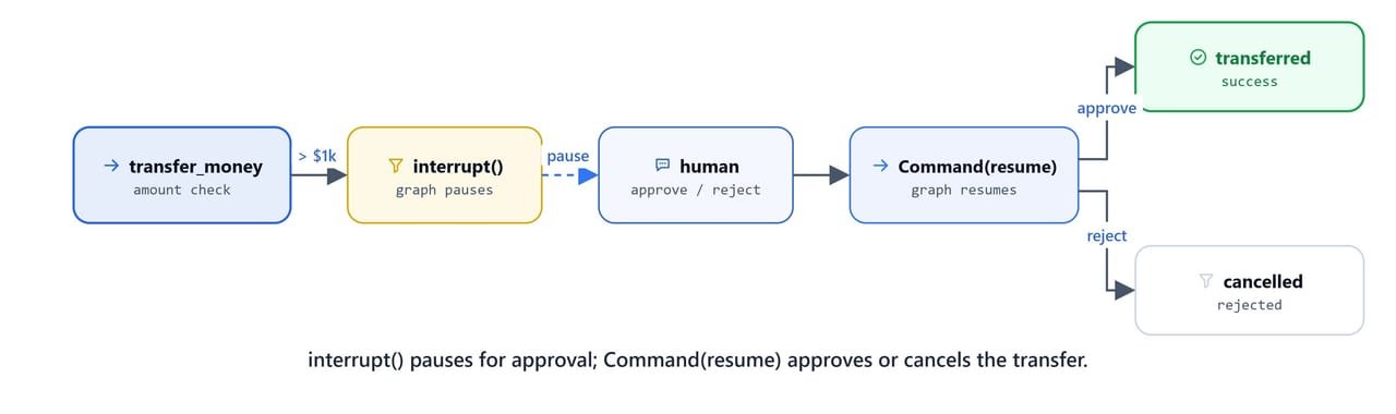 Diagram showing transfer_money triggering interrupt() to pause for human approval, then Command(resume) approving or cancelling the transfer