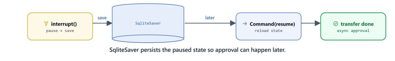 Diagram showing SqliteSaver persisting the paused state so approval can happen later