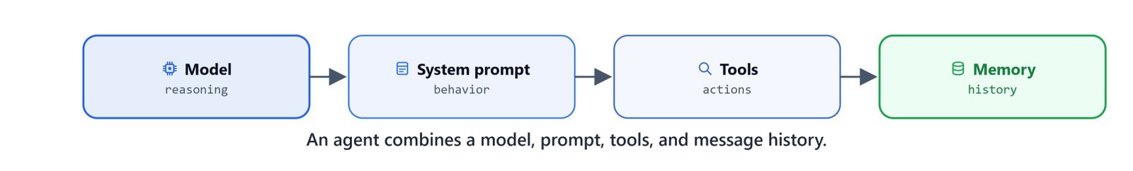 An agent combines a model, a system prompt, tools, and message history