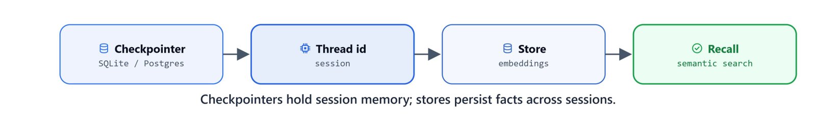 Checkpointers hold session memory; stores persist facts across sessions