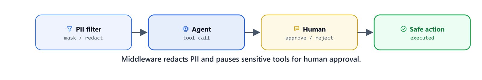 Middleware redacts PII and pauses sensitive tools for human approval