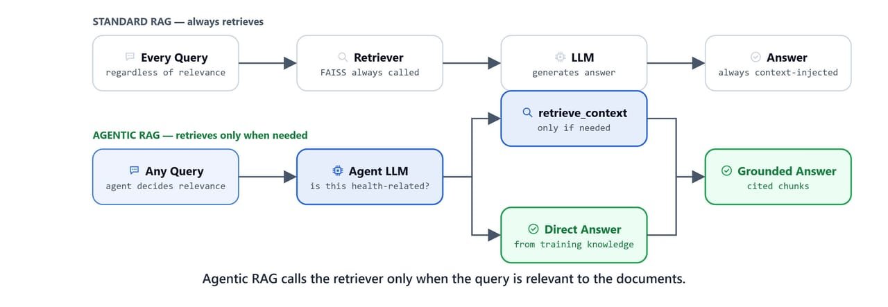 Diagram contrasting standard RAG, which always retrieves, with agentic RAG, which retrieves only when the query is relevant to the documents