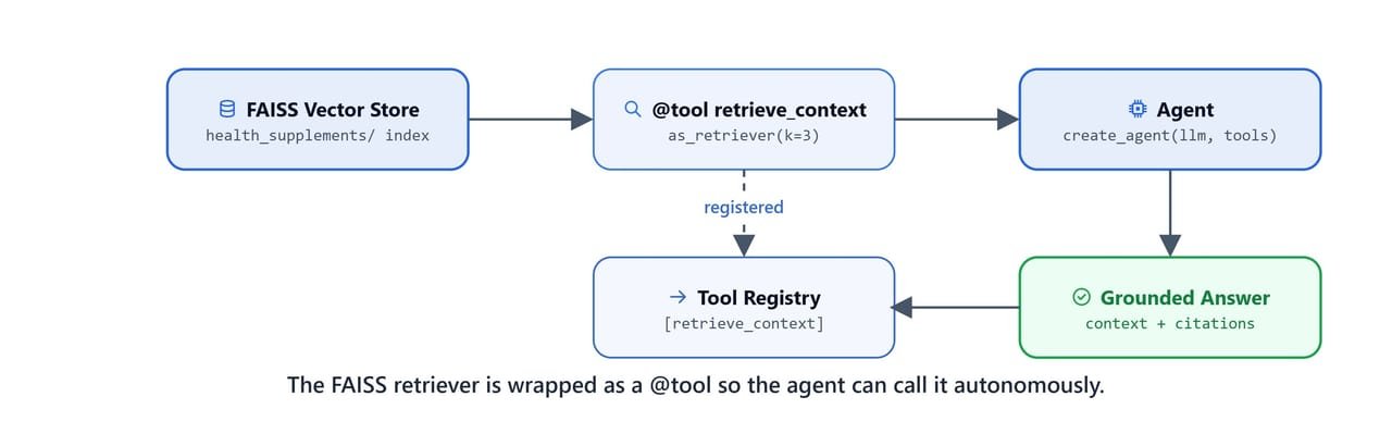 Diagram showing the FAISS retriever wrapped as a @tool so the agent can call it autonomously