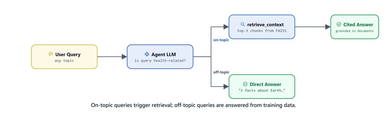 Diagram showing on-topic queries triggering retrieval while off-topic queries are answered from the model's training data