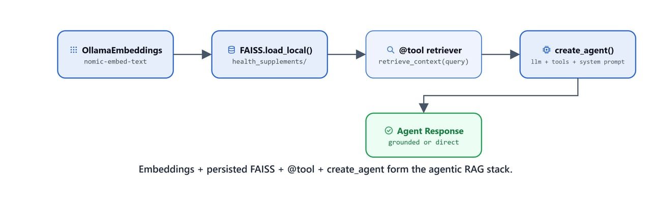 Diagram of the agentic RAG stack combining Ollama embeddings, a persisted FAISS index, a @tool retriever, and create_agent