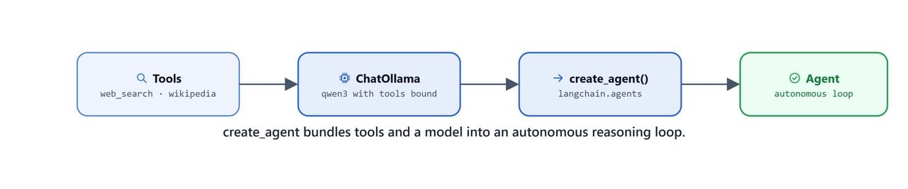 Diagram showing create_agent bundling tools and a model into a single autonomous reasoning loop