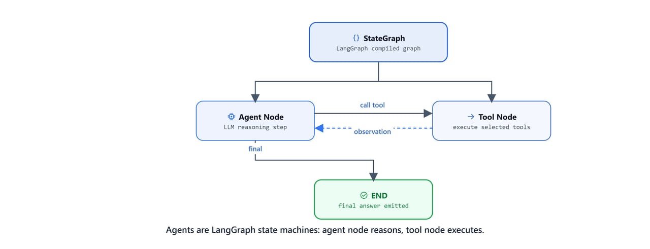 Diagram showing a LangGraph state machine with an agent node that reasons and a tool node that executes, looping until an answer is ready