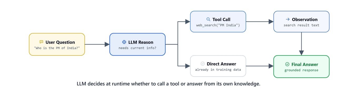 Diagram showing the agent deciding at runtime whether to call a tool or answer directly from its own knowledge