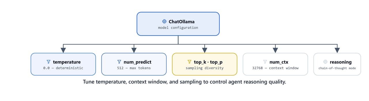 Diagram showing how temperature, context window, and sampling parameters tune an agent's reasoning quality