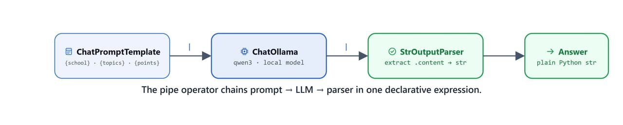 Diagram of an LCEL chain where the pipe operator connects a prompt to the LLM to an output parser in one declarative expression