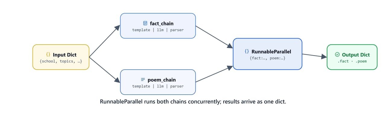 Diagram of RunnableParallel running two chains concurrently on the same input and merging their outputs into one dictionary
