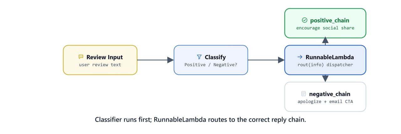 Diagram of a router chain where a classifier runs first and a RunnableLambda routes the input to the correct reply chain