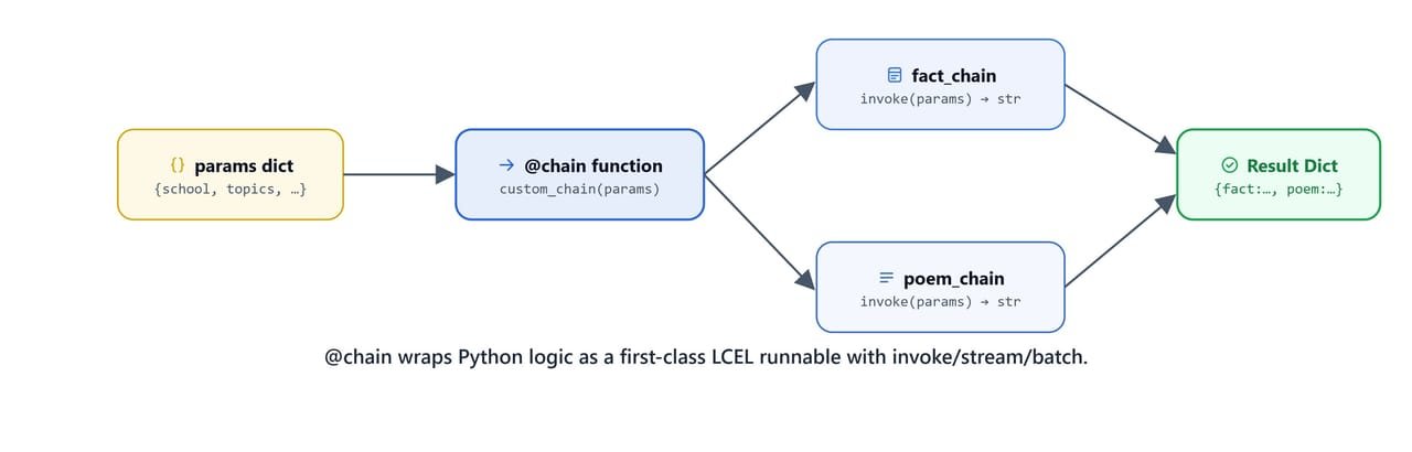 Diagram showing the @chain decorator wrapping Python logic as a first-class LCEL runnable supporting invoke, stream, and batch