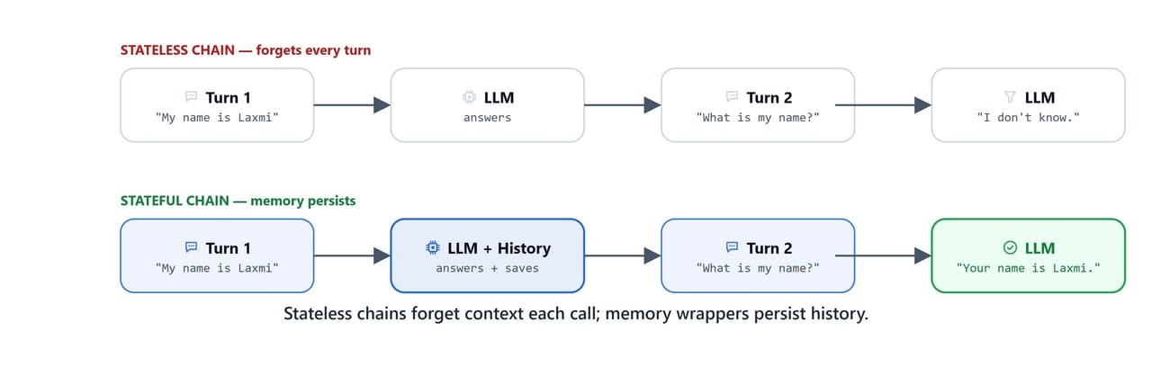 Diagram contrasting a stateless chain that forgets context on every call with a memory wrapper that persists conversation history