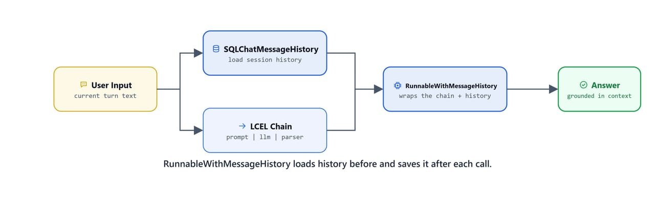Diagram showing RunnableWithMessageHistory loading stored history before a call and saving the updated history after it