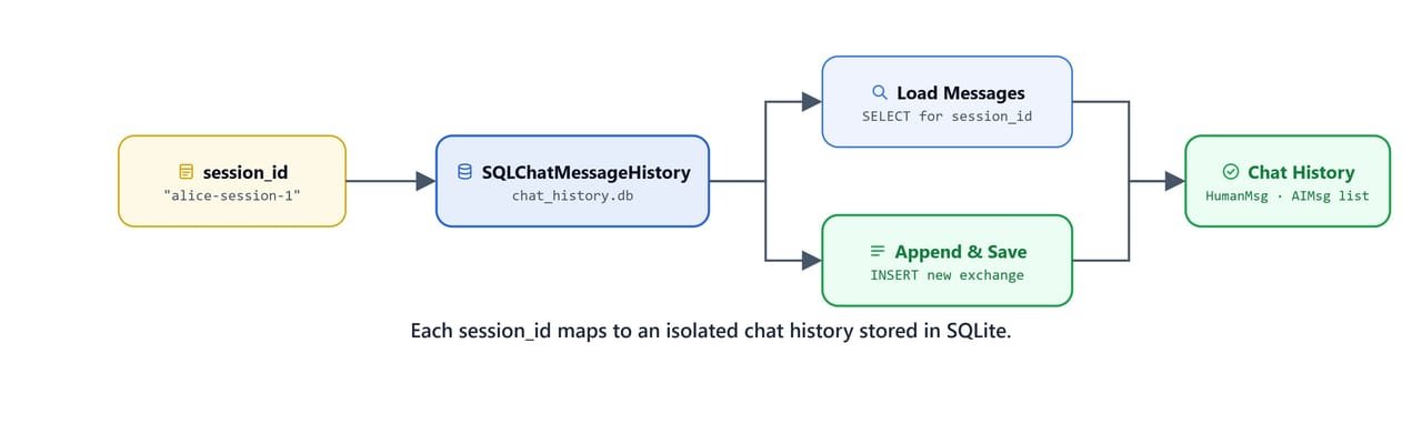 Diagram showing how each session_id maps to an isolated chat history stored in SQLite