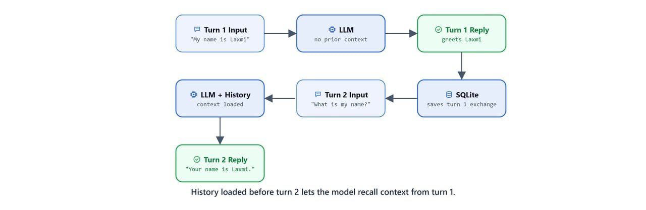 Diagram showing history loaded before turn 2 so the model can recall context established in turn 1