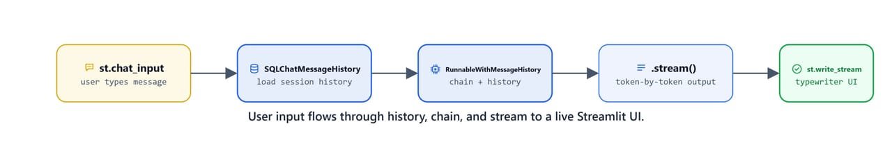 Diagram of the chatbot flow where user input passes through message history, the chain, and streaming output to a live Streamlit UI