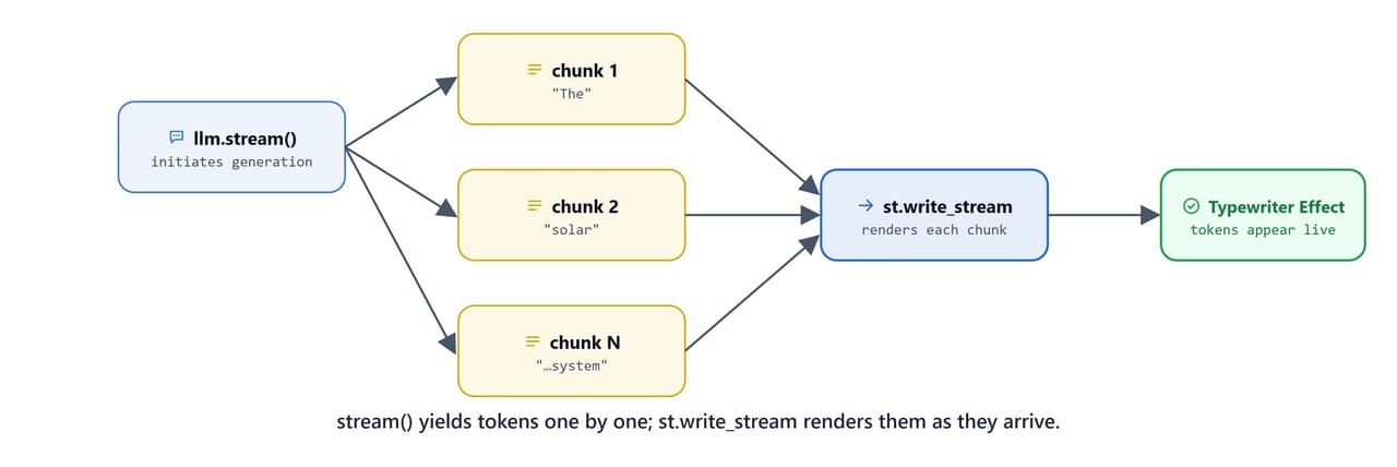 Diagram showing stream() yielding tokens one by one while st.write_stream renders them in the UI as they arrive