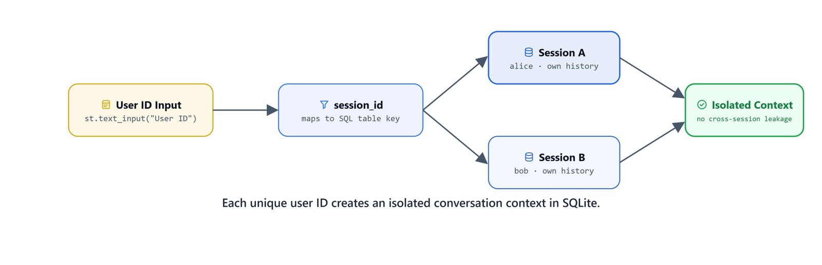 Diagram showing how each unique user ID maps to an isolated conversation context stored in SQLite