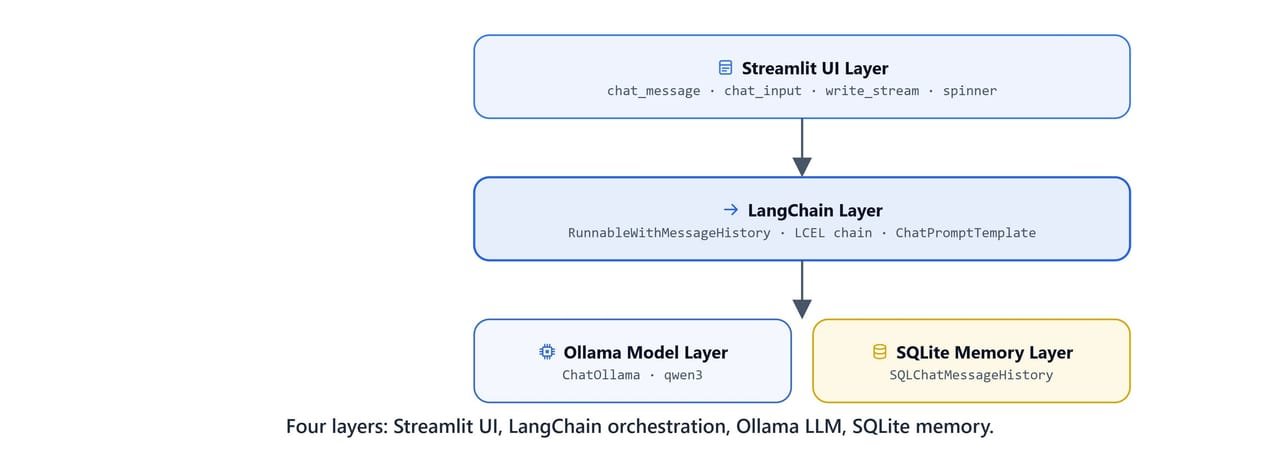 Diagram of the four-layer chatbot architecture: Streamlit UI, LangChain orchestration, Ollama LLM, and SQLite memory