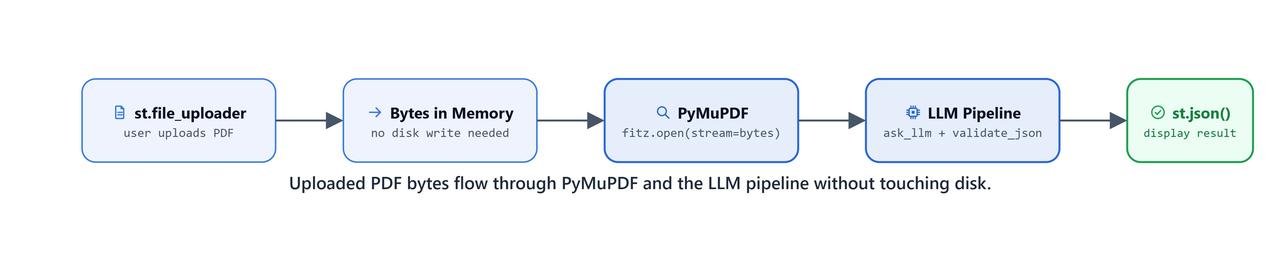 Flow diagram of uploaded PDF bytes passing directly from uploader to memory, PyMuPDF, and LLM pipeline