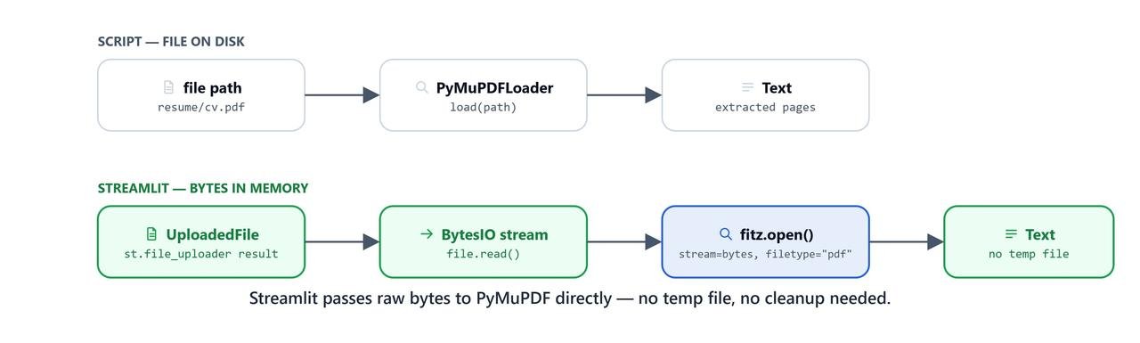 Side-by-side comparison of loading files from disk versus processing file uploads in memory via byte streams