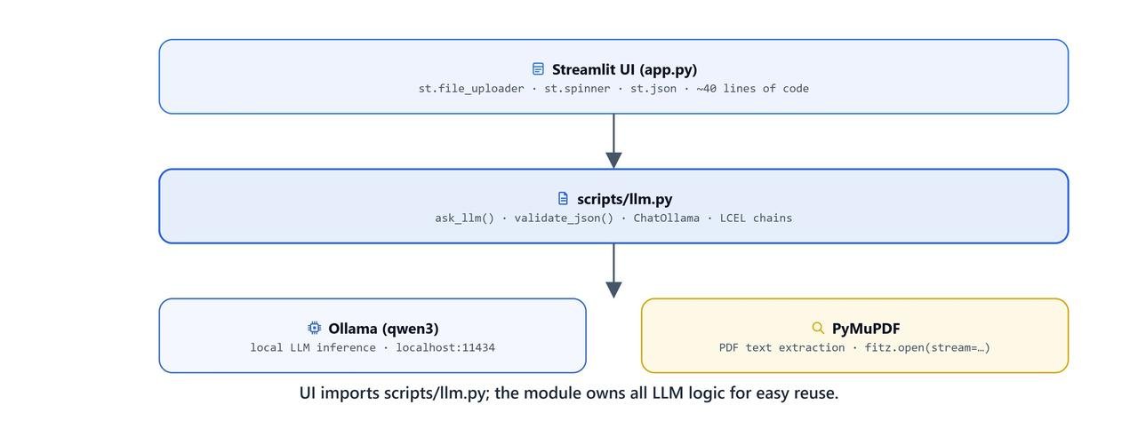 Architecture diagram showing separation of frontend UI in app.py from backend LLM logic in scripts/llm.py