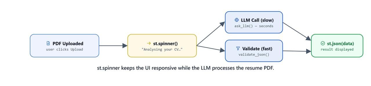 Flow diagram of UI feedback and status spinners during the execution of long LLM extraction calls