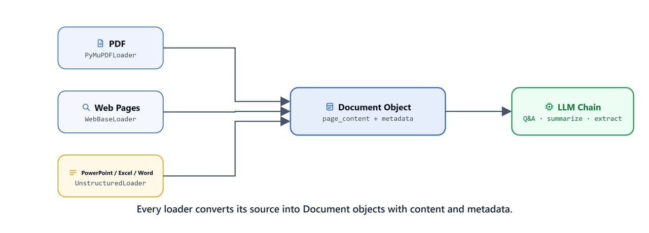 Diagram showing different source files (PDF, webpage, PowerPoint, Excel, Word) all converted by loaders into uniform Document objects with content and metadata