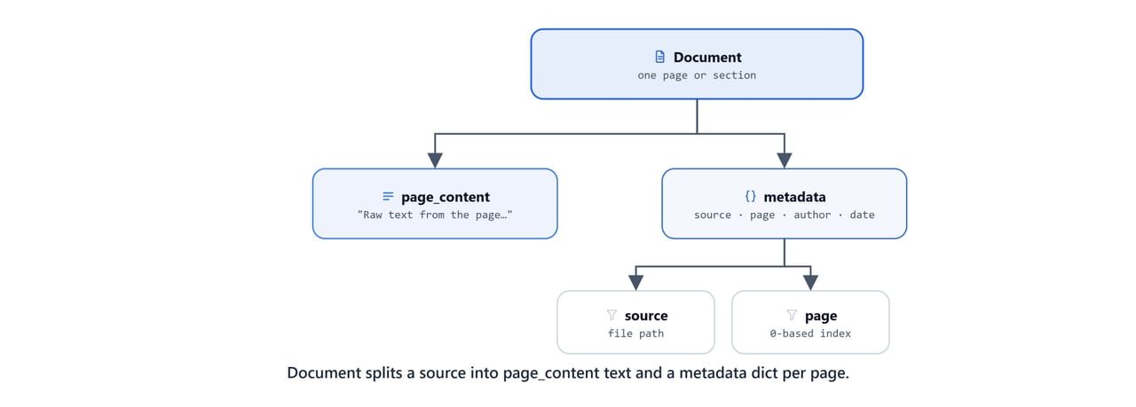 Diagram showing a Document object splitting a source page into a page_content text field and a metadata dictionary
