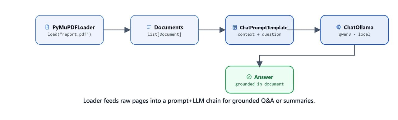 Diagram showing a loader feeding raw pages into a prompt and LLM chain to produce grounded Q&A answers or summaries