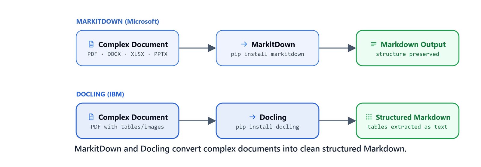 Diagram showing MarkitDown and Docling converting complex documents into clean, structured Markdown output
