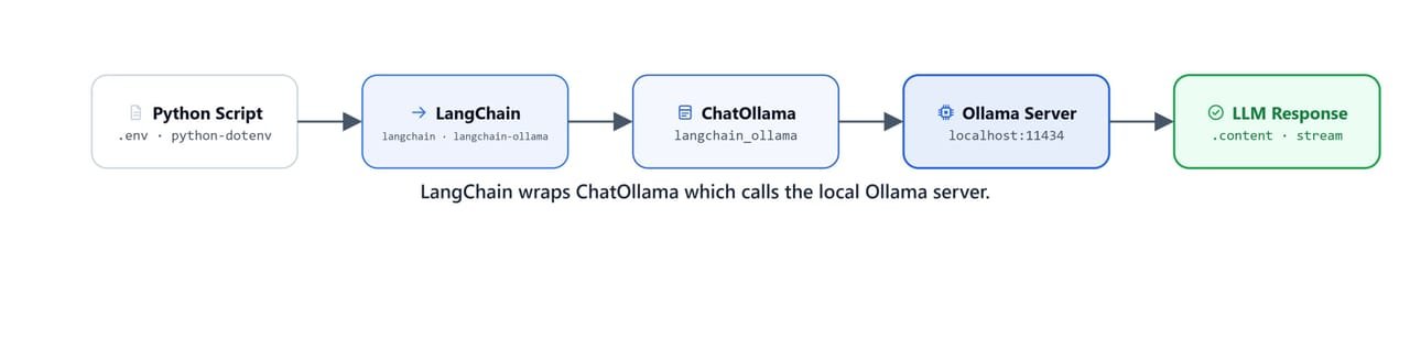 Diagram showing LangChain wrapping the ChatOllama client, which calls the local Ollama server over HTTP
