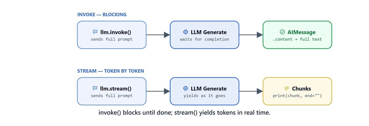 Diagram comparing invoke, which blocks until generation is done, with stream, which yields tokens in real time