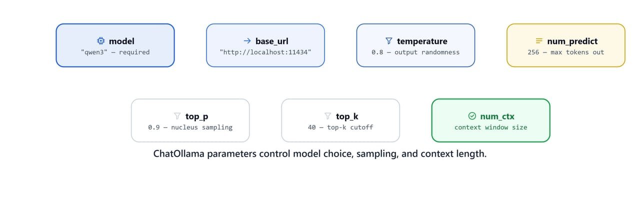 Diagram of ChatOllama parameters grouped into model choice, sampling controls, and context length