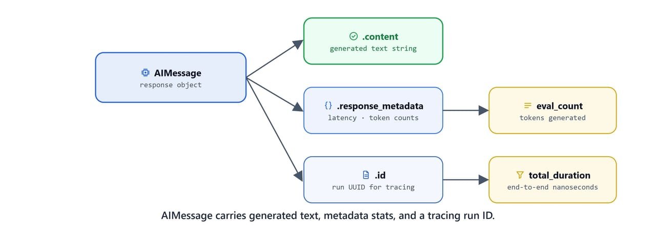 Diagram of an AIMessage showing its generated text content, response metadata statistics, and tracing run ID