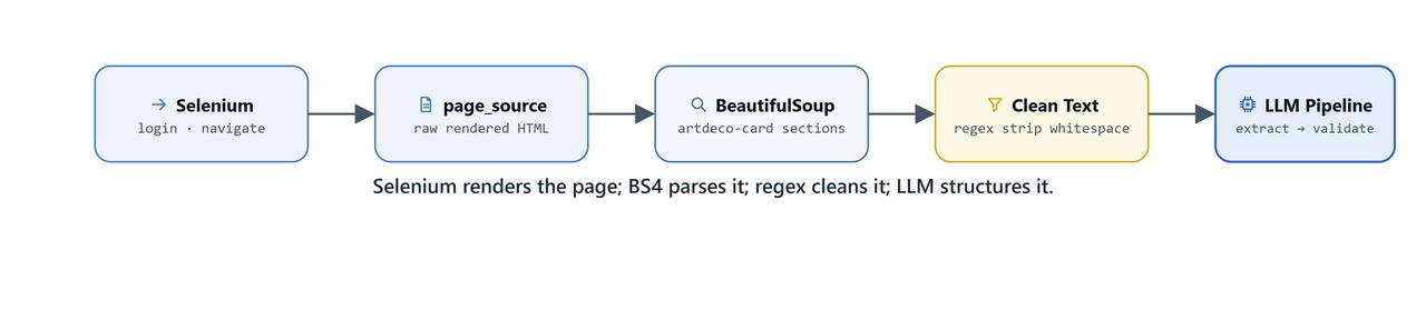 Flow diagram illustrating the LinkedIn scraping, cleaning, parsing, and LLM structuring steps