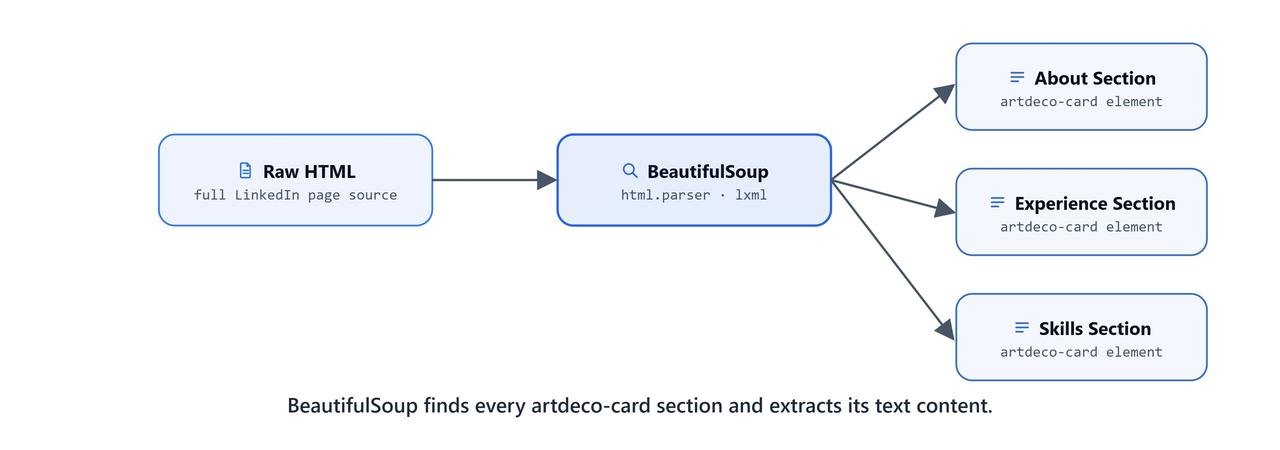 Visual representation of BeautifulSoup extracting distinct profile sections by targeting artdeco-card tags