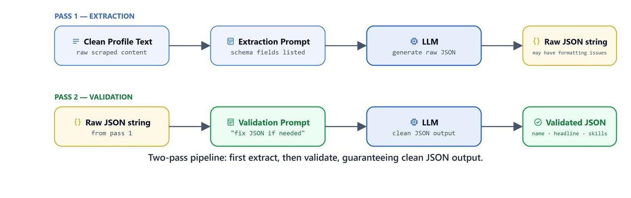 Diagram showing the two-pass LLM pipeline: extracting section points followed by JSON schema validation