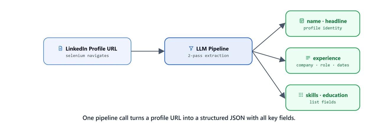 Diagram illustrating the complete end-to-end flow from profile URL to structured JSON schema