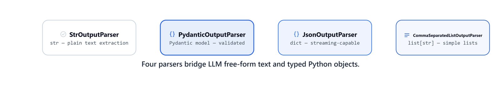 Diagram showing four output parsers bridging the LLM's free-form text and typed Python objects like strings, dicts, lists, and Pydantic models